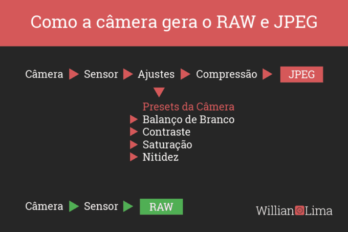 RAW vs JPEG: Como são feitos