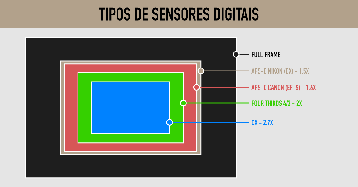Sensores APS-C e Full Frame Diferenças