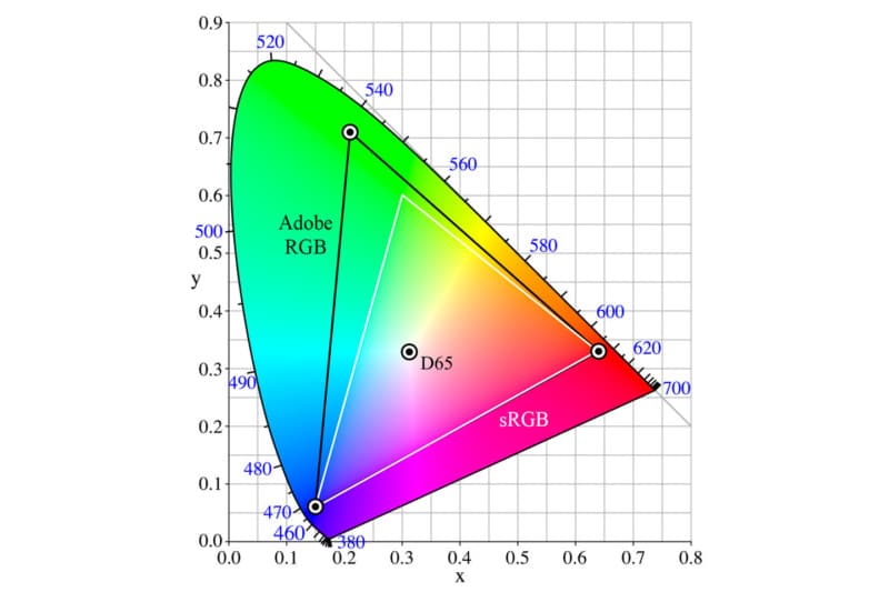 Read more about the article Adobe RGB – O que é este espaço de Cor